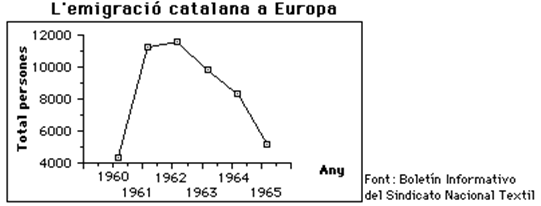 gràfic emigració catalana